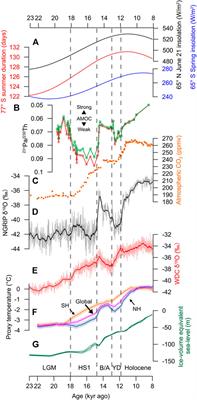 Earth Ice Age Dynamics: A Bimodal Forcing Hypothesis